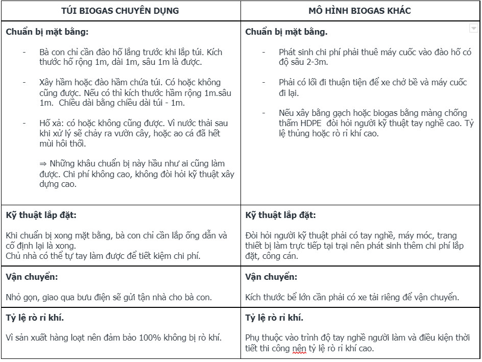 so sánh các mô hình hầm biogas hộ biogas hiện tại