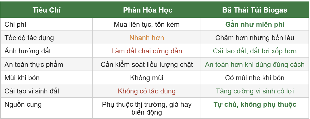 Phân hoá học và bả thải túi biogas